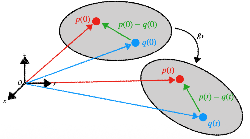 Rigid Body Transformation