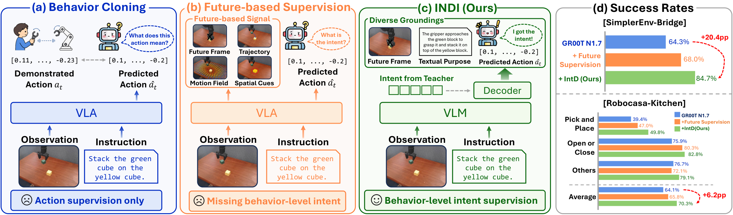 From behavior cloning to intent distillation: (a) behavior cloning supervises actions only, (b) future-based supervision adds representations of future states or motion, (c) INDI distills behavior-level intent from a teacher VLM into the action decoder, (d) success-rate gains on SimplerEnv-Bridge and RoboCasa-Kitchen.