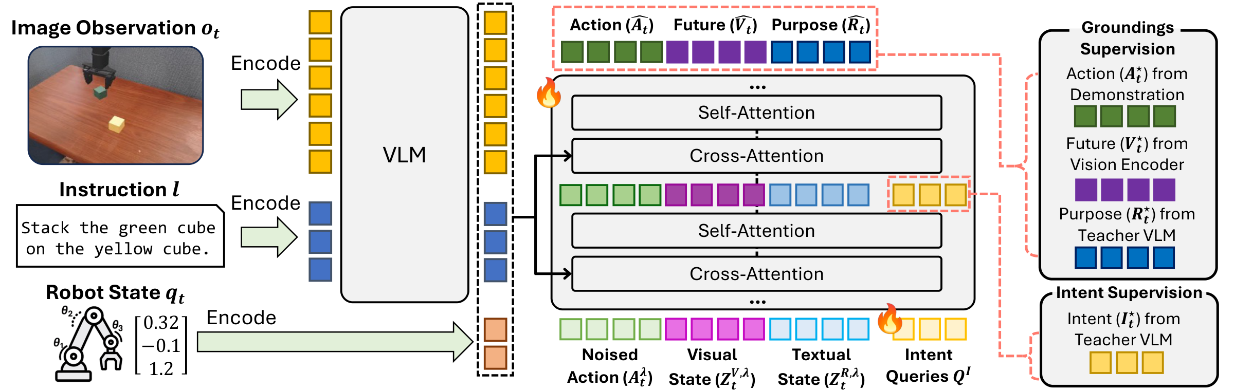 INDI overview: a training-only teacher VLM derives multimodal intent and textual-purpose targets from executed behavior; the VLA decoder recovers intent at an intermediate layer via learnable intent queries and jointly predicts actions with visual and textual groundings.