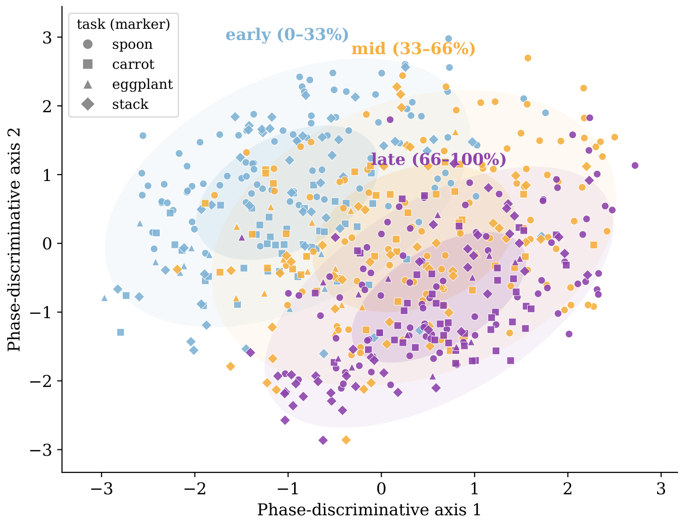 Phase-discriminative projection of recovered intents: intents from different tasks organize by early, middle, and late execution stage.