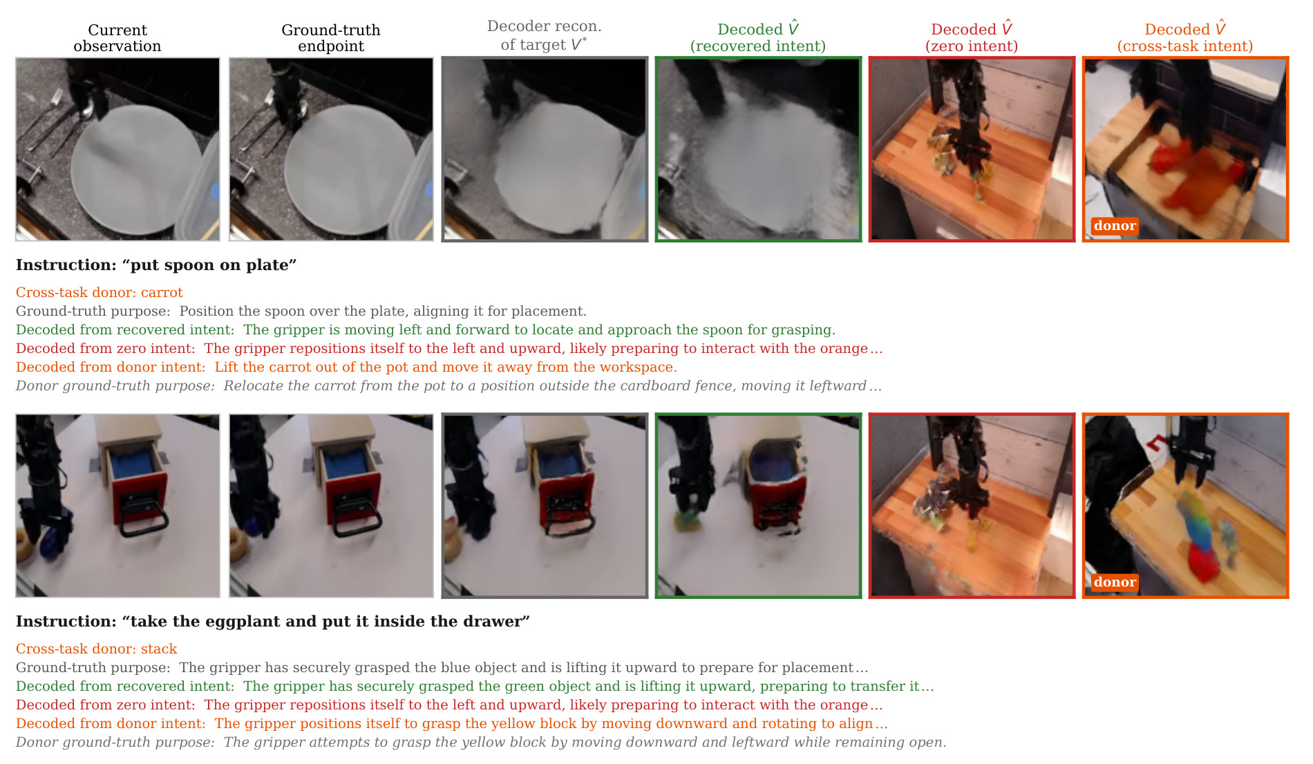 For each example: current observation, ground-truth endpoint, decoder reconstruction of the target, and images decoded from the recovered intent, zero intent, and a cross-task donor intent, together with the corresponding decoded purpose statements. Decoded content follows whatever intent is injected.