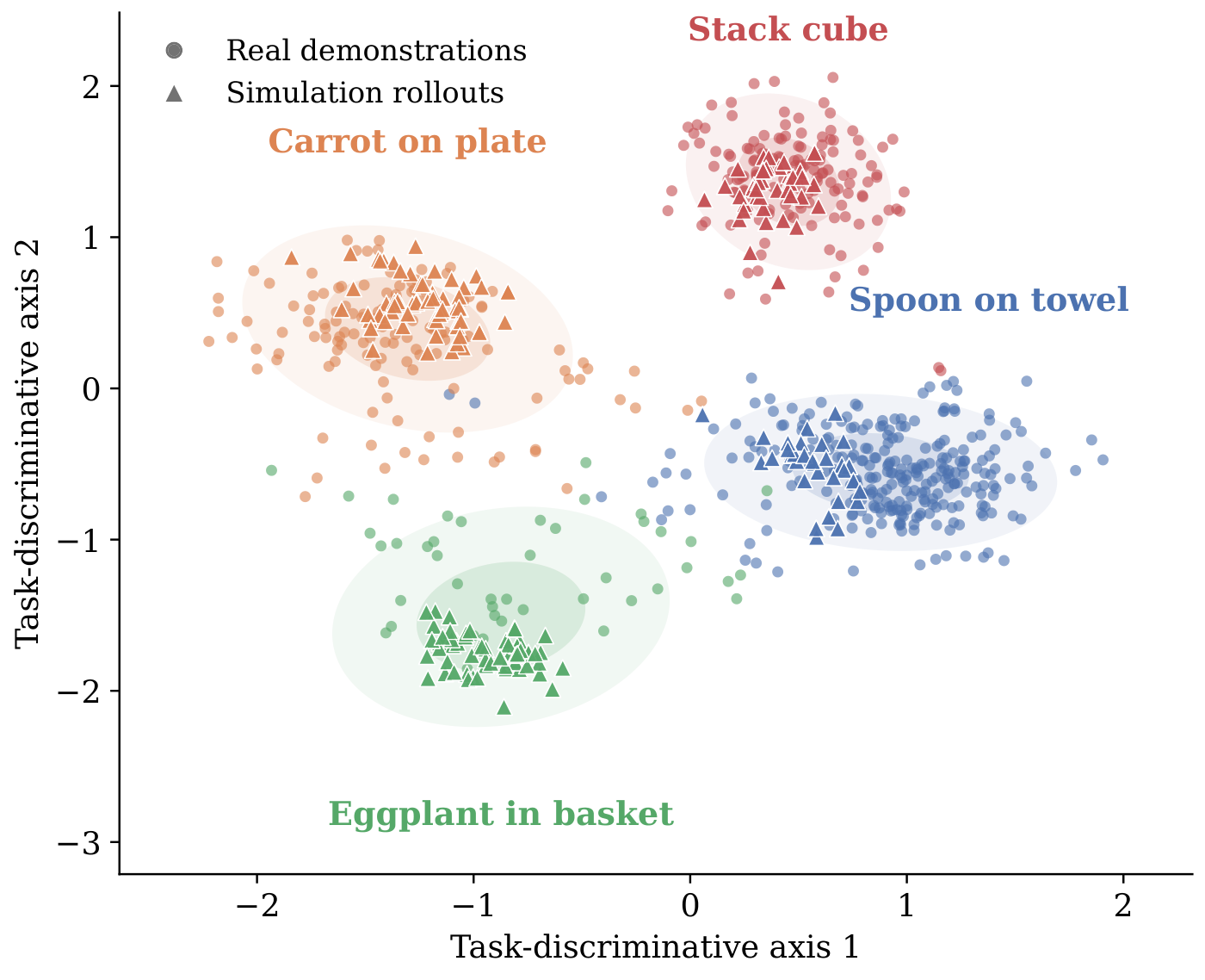 Task-discriminative projection of recovered intents: rollouts separate into four clusters by behavior objective, consistent across real demonstrations and simulation rollouts.