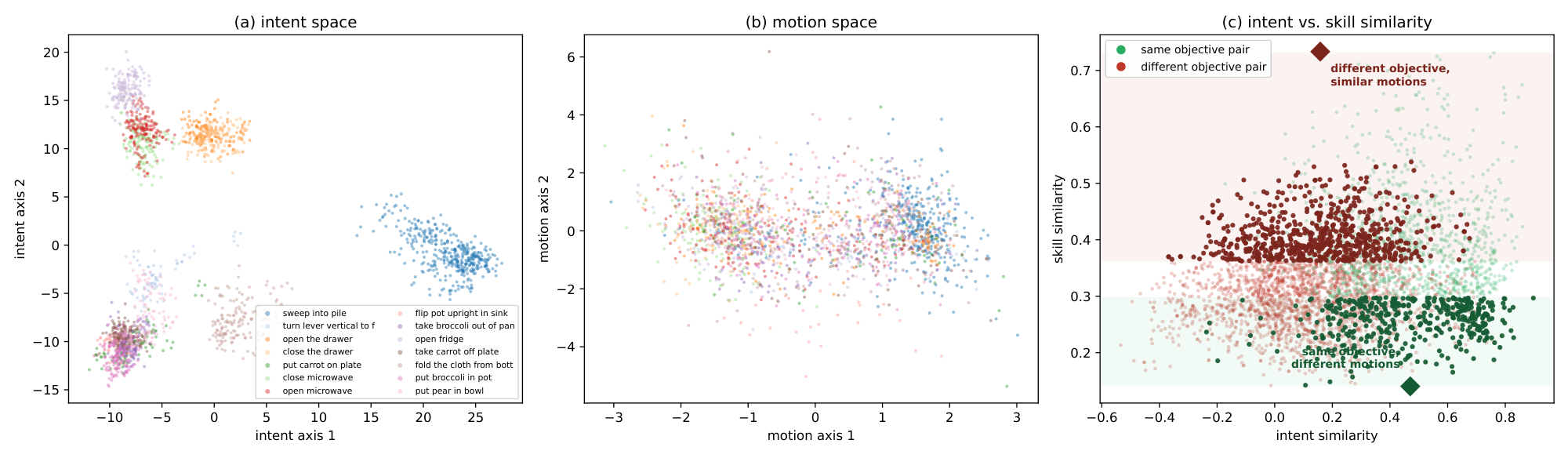 Three panels: (a) intent space separates 14 behavior objectives on held-out episodes; (b) a matched projection of local action snippets shows weak objective separation; (c) scatter of intent similarity versus skill similarity, where same-objective pairs with dissimilar motions remain more similar in intent space than different-objective pairs with similar motions.