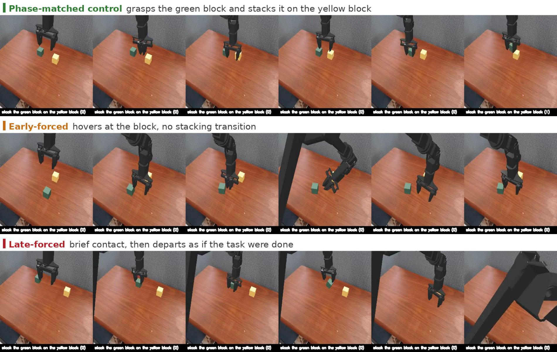 Stage-forced intervention on the Stack task: the phase-matched control grasps the green block and stacks it on the yellow block; forcing early-stage intent leaves the policy hovering at the block with no stacking transition; forcing late-stage intent produces brief contact, then the arm departs as if the task were done.