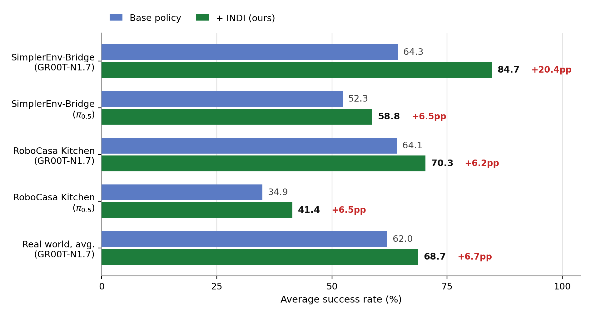 Grouped bar chart of average success rates, base policy versus base plus INDI: SimplerEnv-Bridge with GR00T-N1.7 64.3 to 84.7, with pi-0.5 52.3 to 58.8, RoboCasa Kitchen with GR00T-N1.7 64.1 to 70.3, with pi-0.5 34.9 to 41.4, and real-world average 62.0 to 68.7.