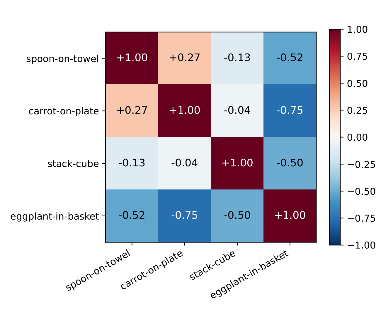 Centered cosine similarity between tasks in recovered-intent space: Spoon and Carrot form the closest pair, while Eggplant-in-basket is most separated from the others.